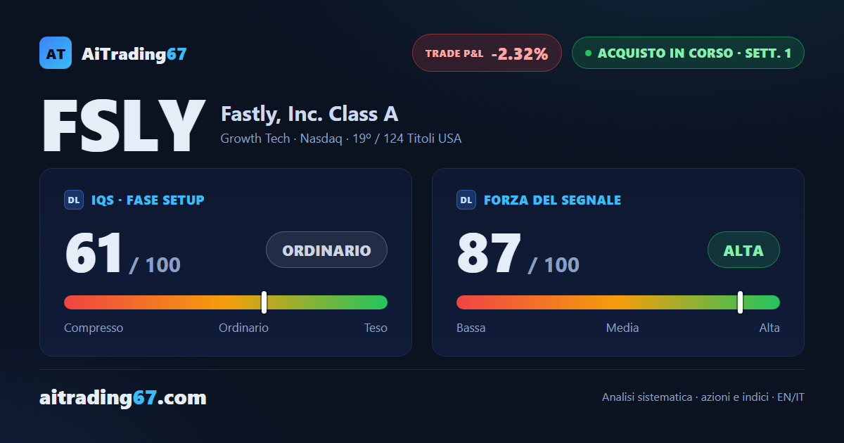 Fastly cede il 2,3% ma il rimbalzo sull'EMA20 conferma il segnale d'acquisto