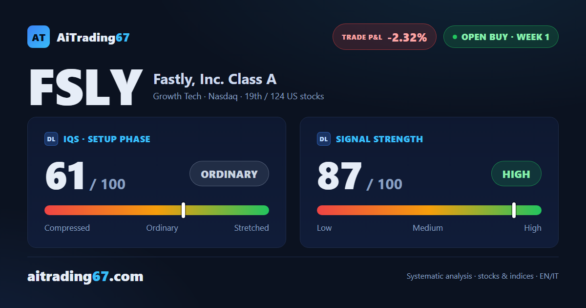 Fastly stock drops 2.3%, but the EMA20 bounce confirms the buy signal