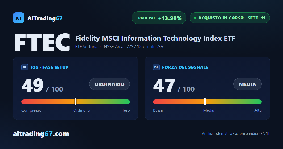 FTEC a +14% dall'ingresso: copertura del modello completata, stop in trailing sul Punto di Inversione