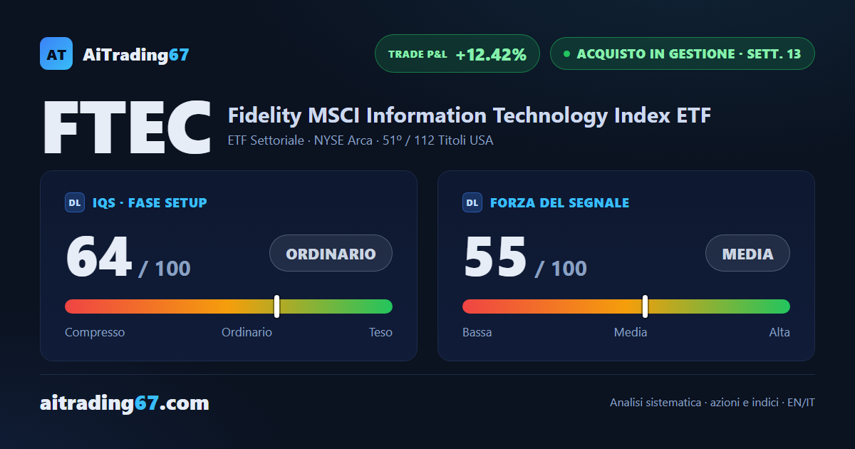 FTEC cede il 4,2% e il segnale di acquisto rallenta dopo un mese di raffreddamento