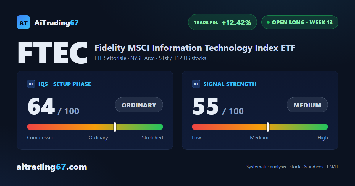 FTEC drops 4.2% as the buy signal cools after a month-long slowdown