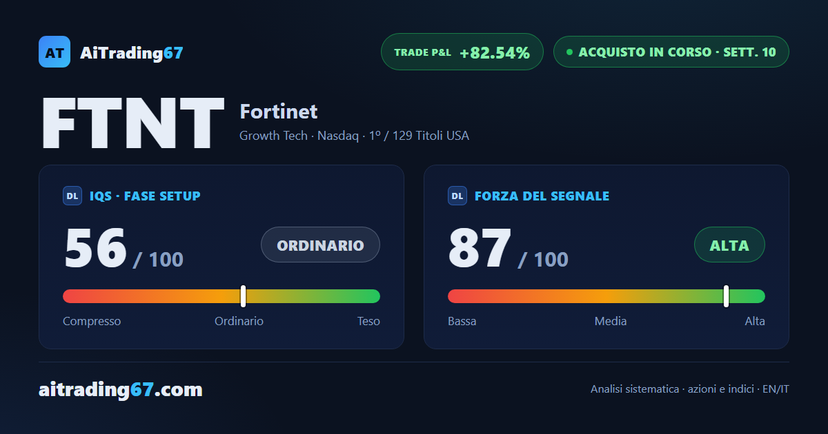 Fortinet avanza dello 0,8% e resta al comando dei Long, ma l'RSI sfiora l'estremo