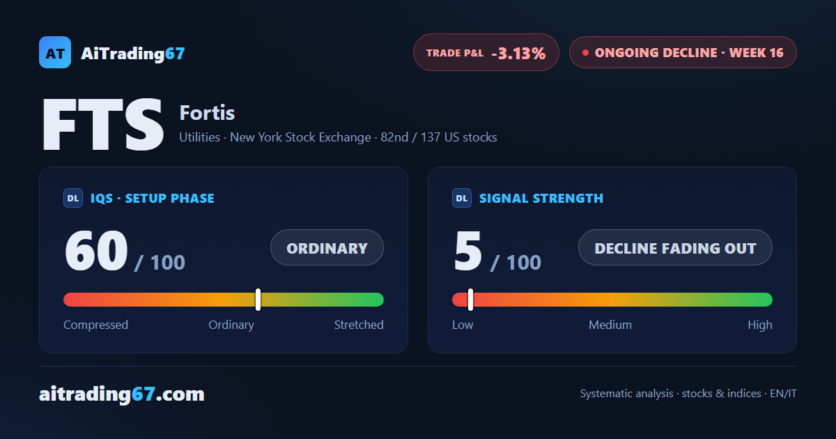Fortis sheds 1% as the buyers' rebound loses steam