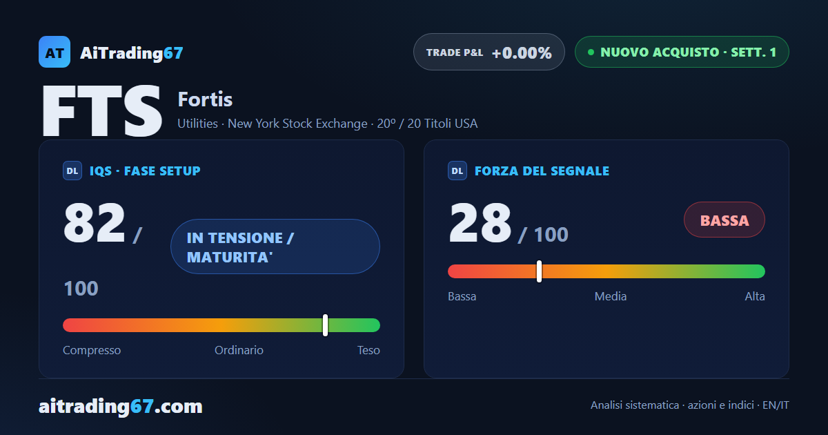 Fortis sale del 2,4%, la vendita in stallo diventa un nuovo Segnale di Acquisto ai massimi