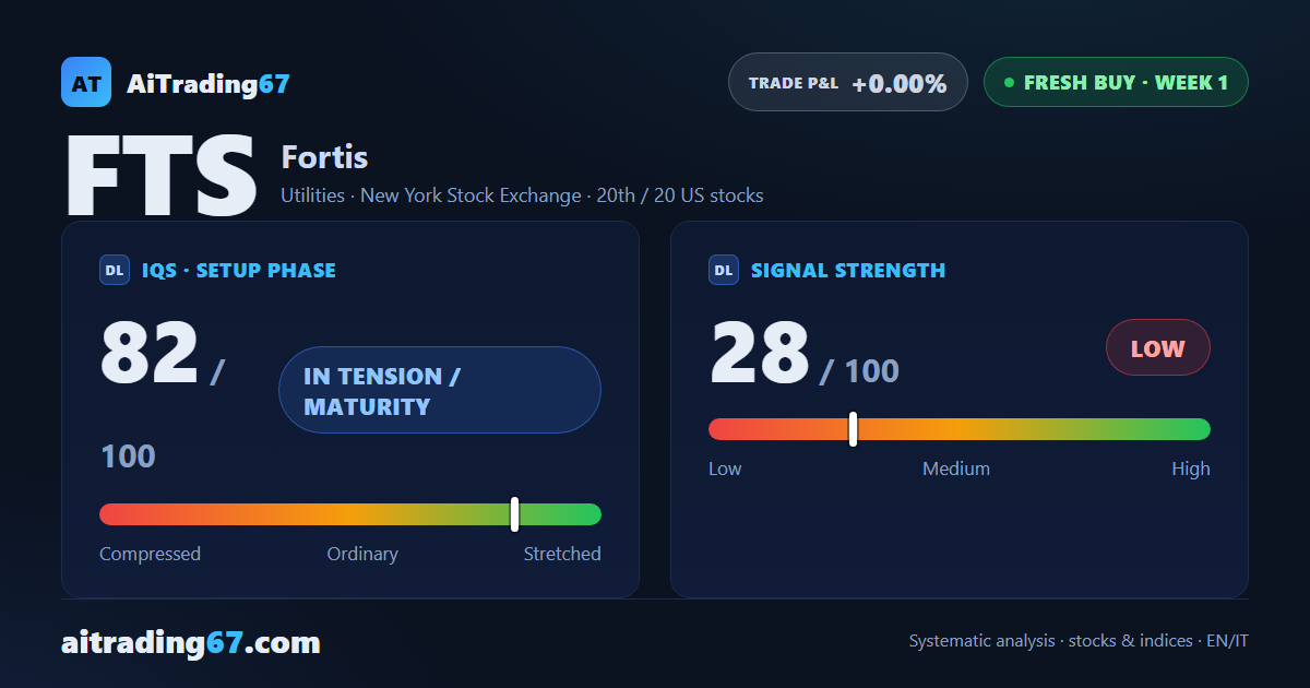 Fortis climbs 2.4% as the stalled sell flips into a fresh Buy signal right at its highs