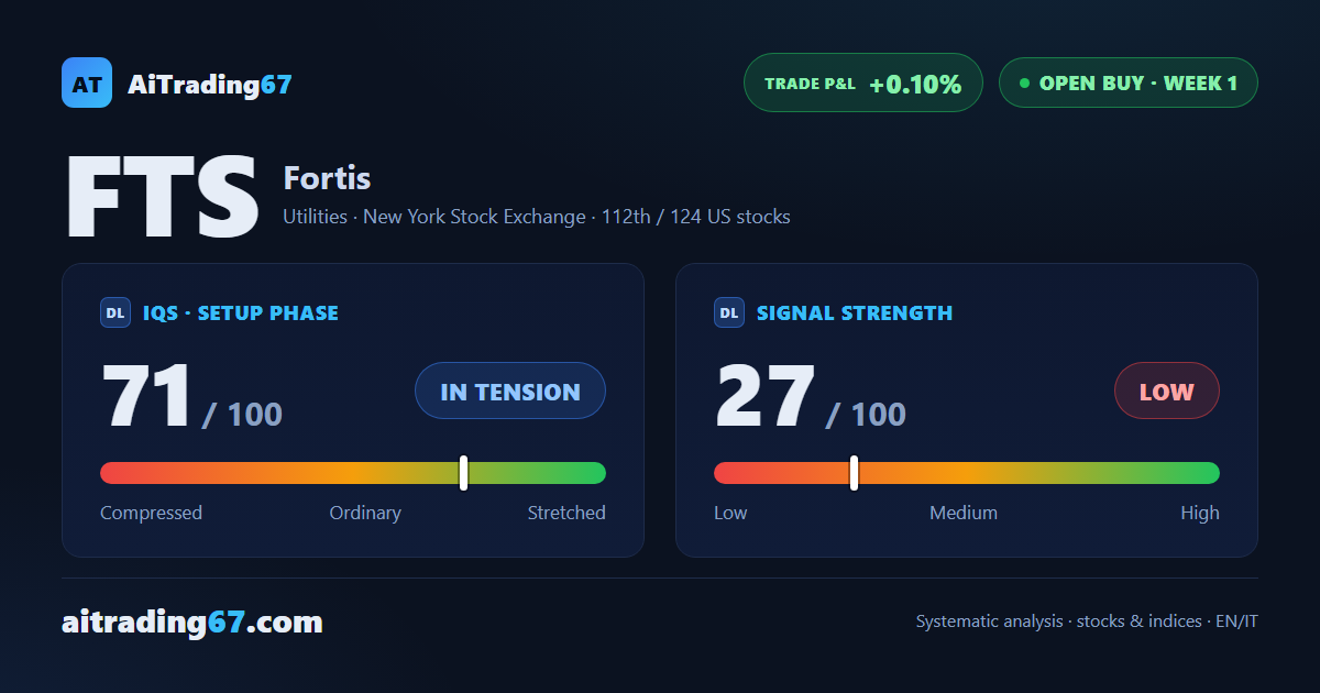 Fortis closes flat (+0.1%) as the buy signal holds near record highs