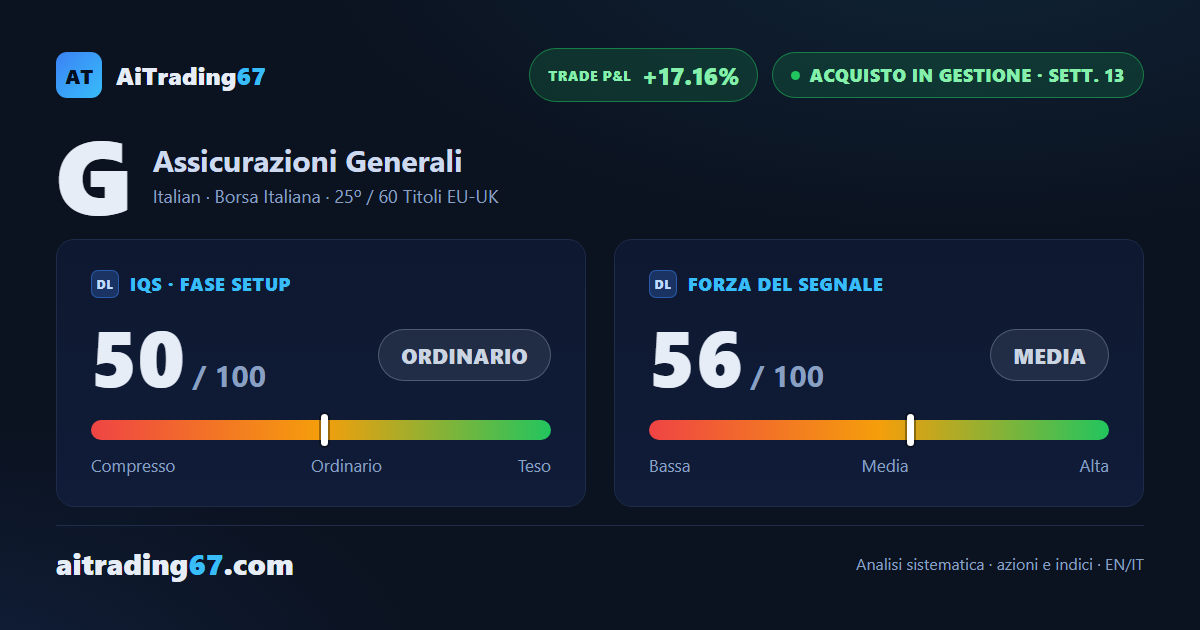 Generali cede l'1,9% con l'83% dei volumi in vendita, ma l'ADX conferma che il trend tiene