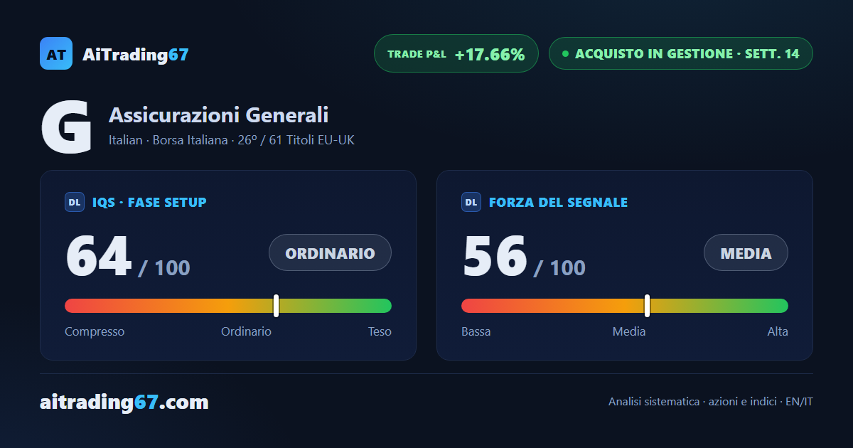 Generali sale dello 0,4% e i compratori tornano protagonisti alla 14ª settimana