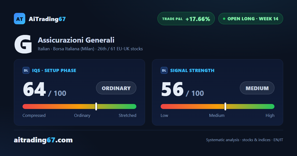 Generali gains 0.4% as buyers retake control in week 14 of the trade