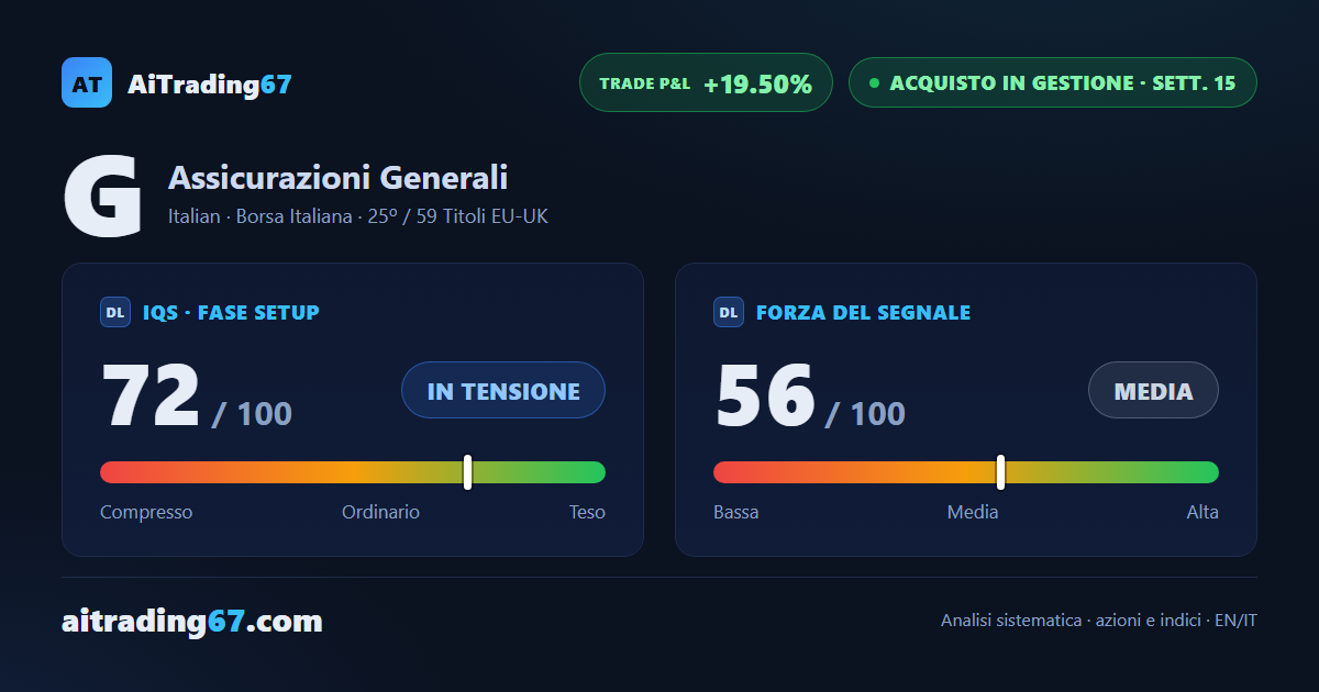 Generali sale dell'1,6%, ma il muro in area 43 tiene ancora