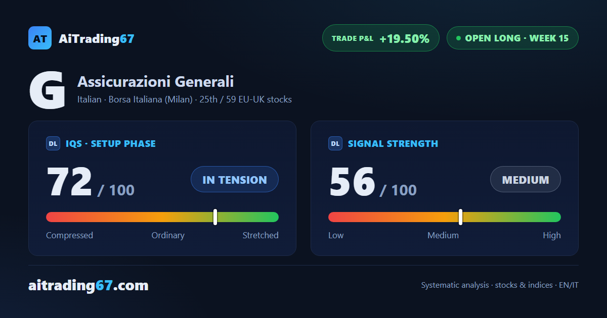 Generali gains 1.6%, but the wall near the 43 area still holds