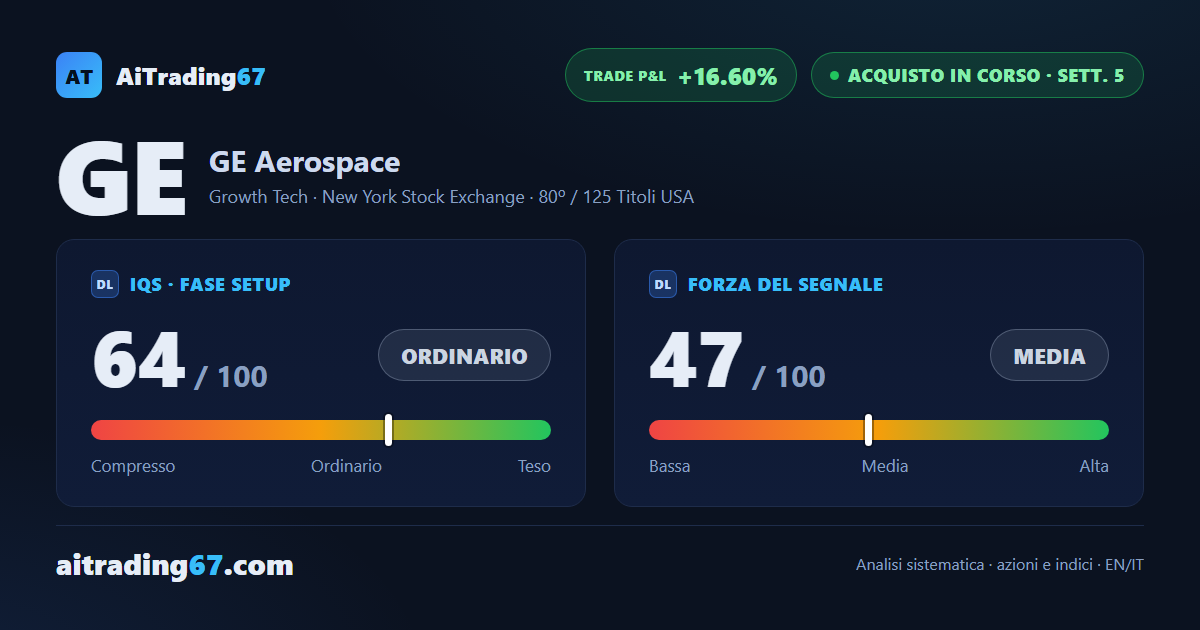 GE Aerospace: il trade di acquisto vola a +16,6%, stop già a pareggio