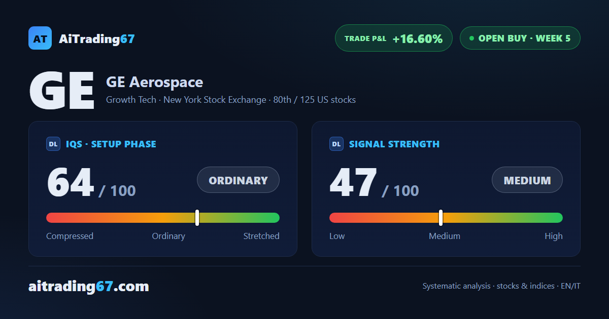 GE Aerospace: the buy trade climbs to +16.6%, stop already at breakeven