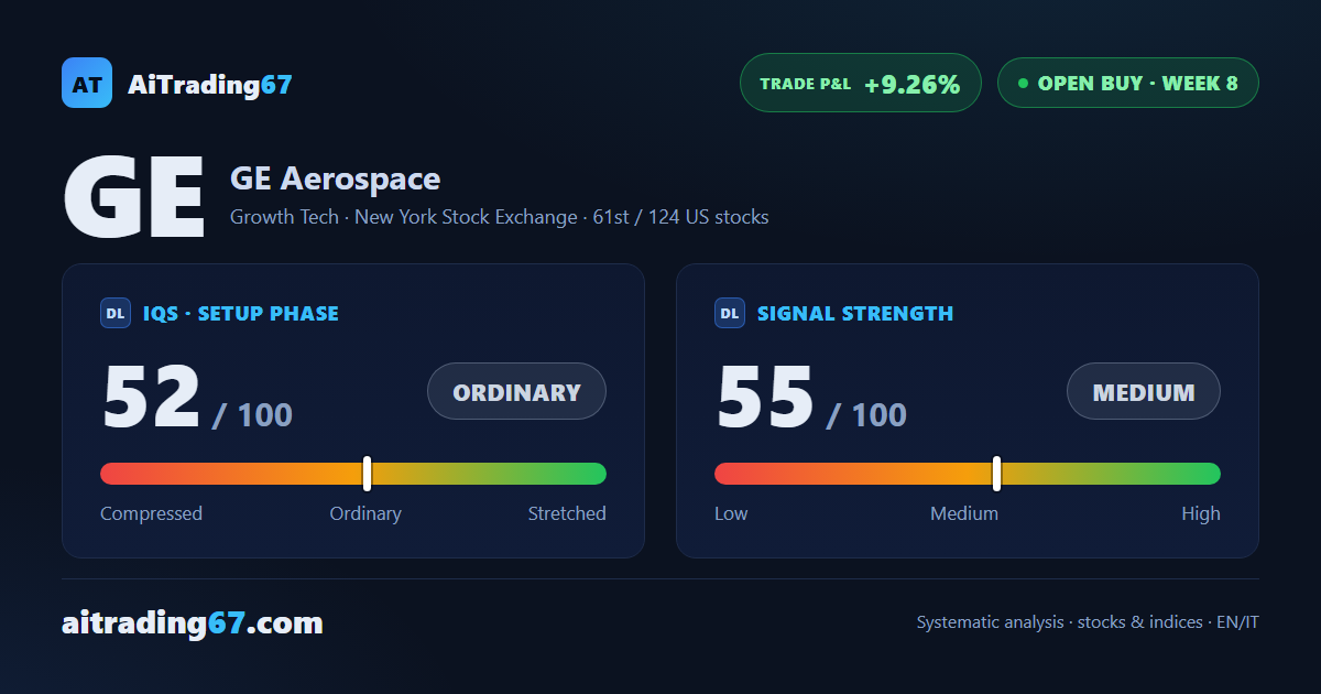 GE Aerospace rebounds 1.4%, working back up against its all-time highs