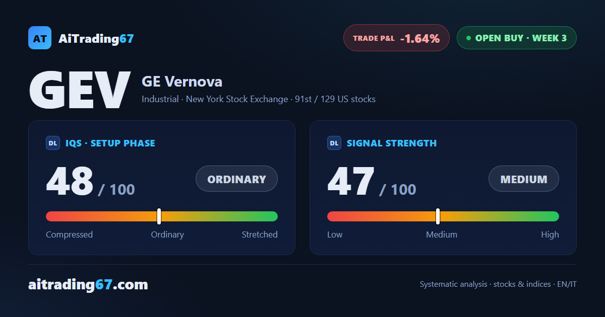 GE Vernova slips 1.9% and runs into a resistance level tested time and again