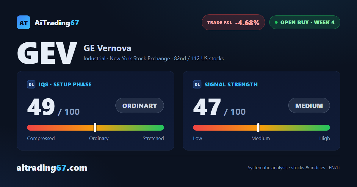 GE Vernova sheds 3.1% but defends a double bottom in the 914 area
