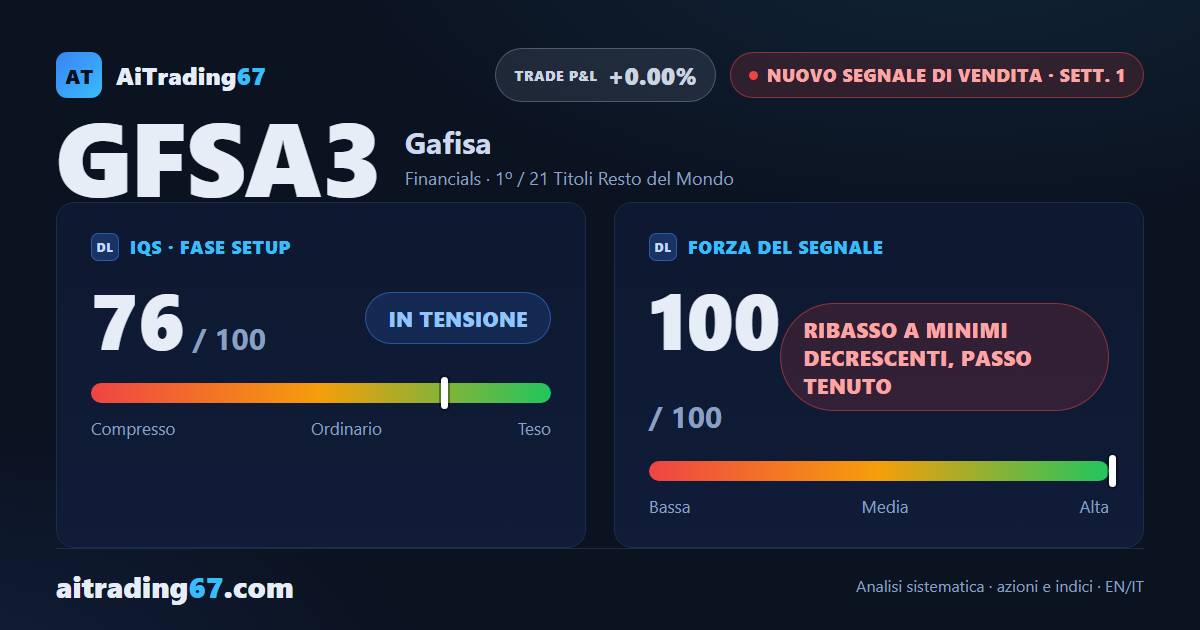 Gafisa crolla del 37% e passa da un acquisto a un nuovo segnale di vendita