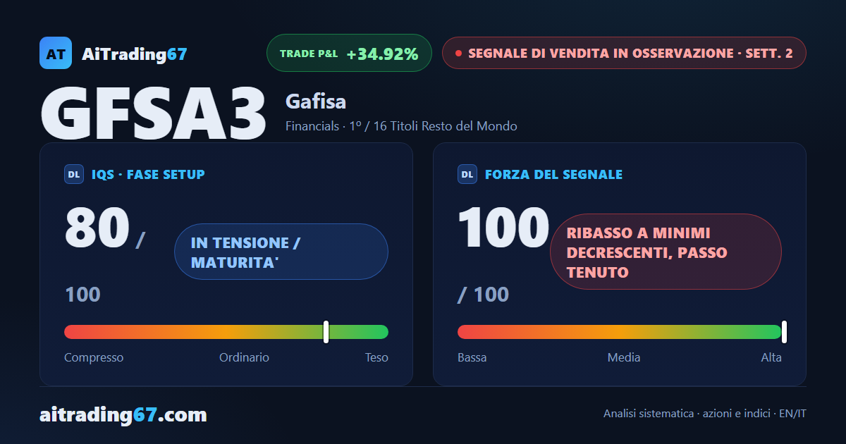 Gafisa crolla del 34,9%: il segnale di vendita supera la conferma