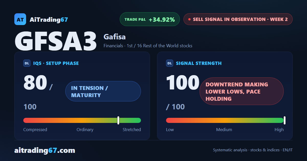 Gafisa plunges 34.9% as its Sell signal clears the confirmation week