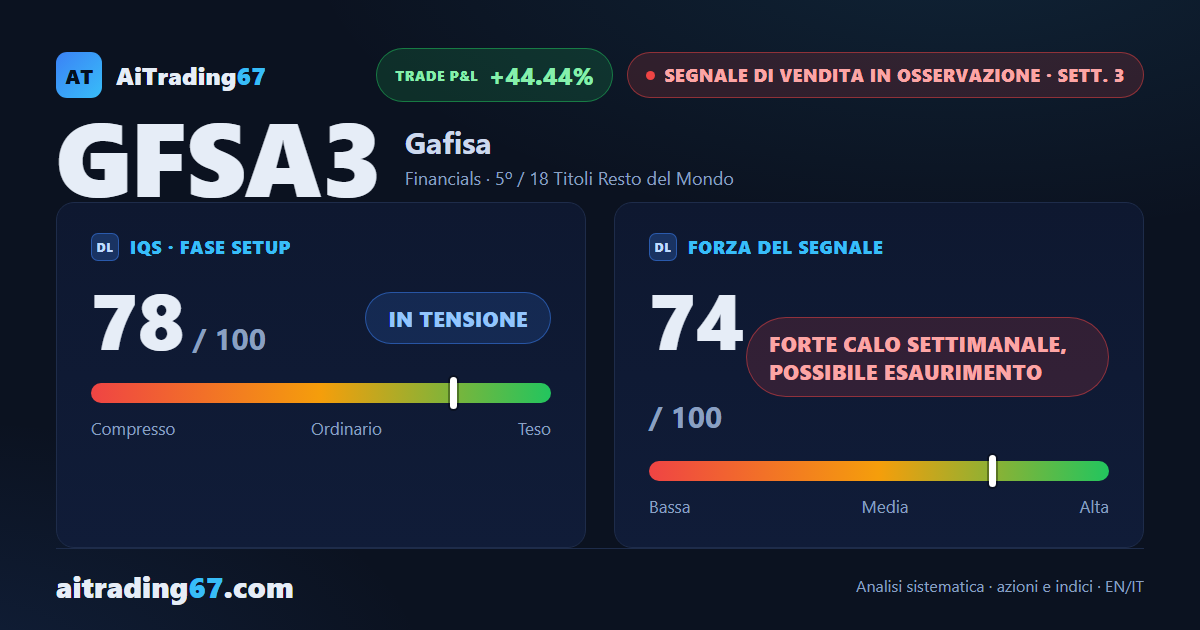 Gafisa cede il 14,6% e il segnale di vendita rallenta con l'RSI ai minimi estremi