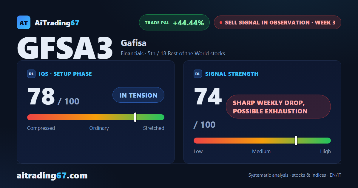 Gafisa sheds 14.6% as the Sell signal slows with RSI at extreme lows