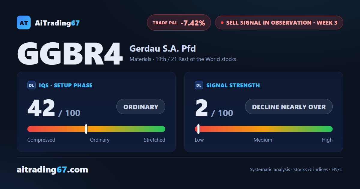Gerdau rebounds 7.3% as buyers take charge, sell signal strength near zero