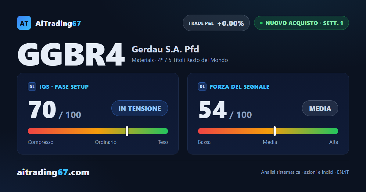 Gerdau sale del 4,5% e apre un nuovo segnale di acquisto vicino ai massimi