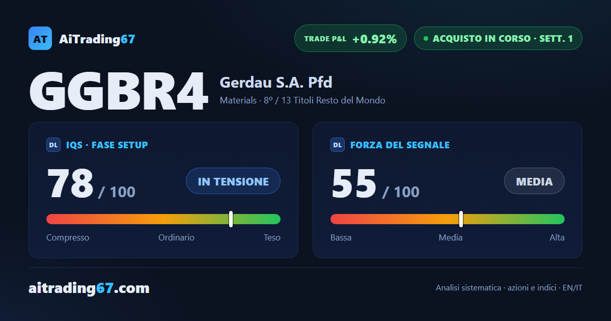 Gerdau avanza dello 0,9% e tiene il segnale di acquisto a ridosso dei massimi