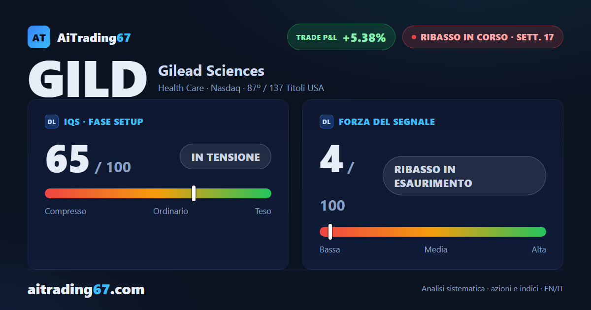 Gilead cede l'1,1%: i venditori riprendono il comando dopo il rimbalzo sul doppio minimo
