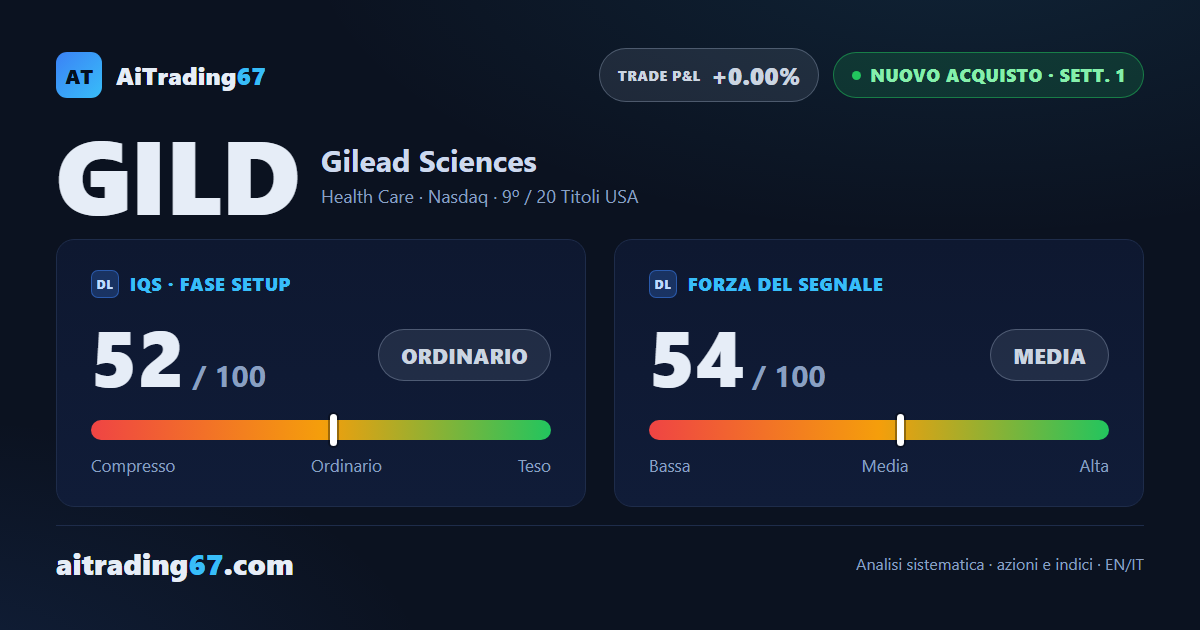 Gilead Sciences sale del 3,4% e conferma il doppio minimo con un nuovo segnale di acquisto