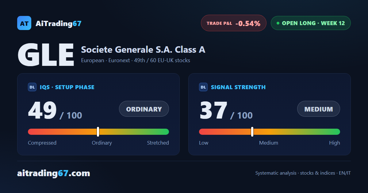 Societe Generale slips 4% as sellers retake control, double bottom holds near 69