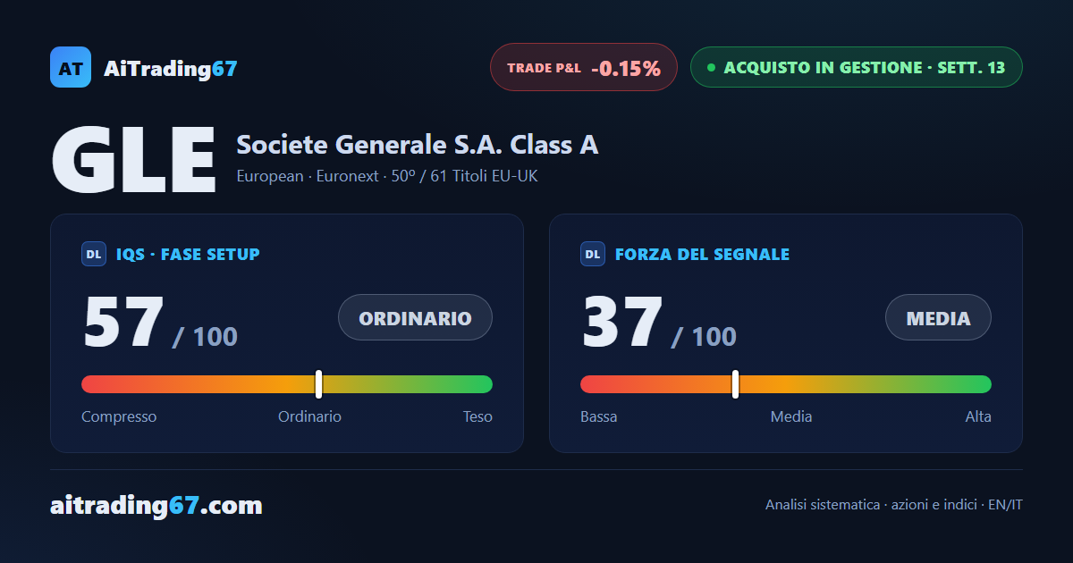 Société Générale +0,4%: doppio minimo in area 70 mentre l'ADX perde convinzione