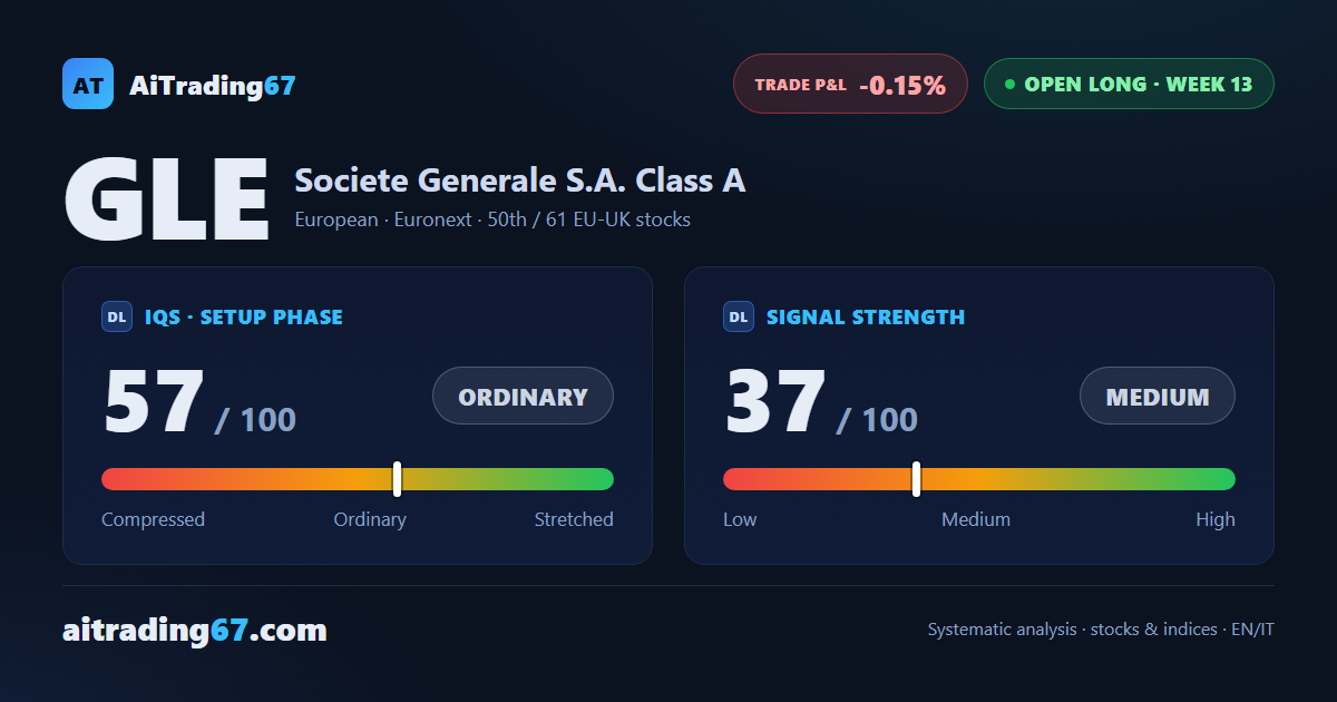 Societe Generale +0.4%: a double bottom in the 70 area as ADX loses conviction