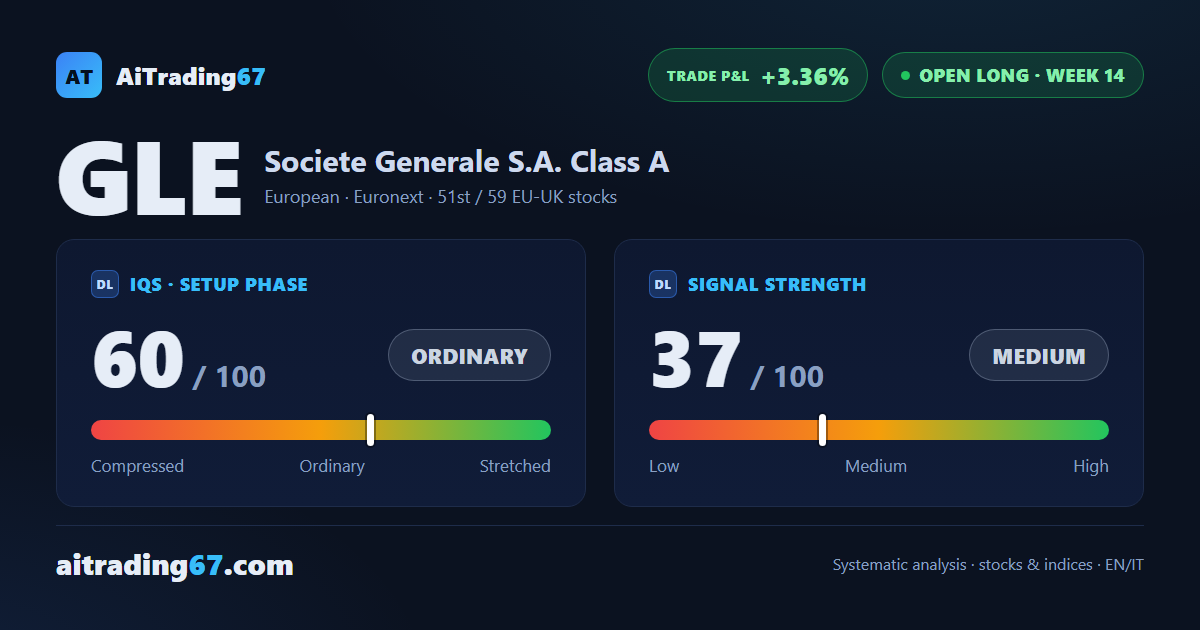 Societe Generale climbs 3.5% and tests its recent highs again