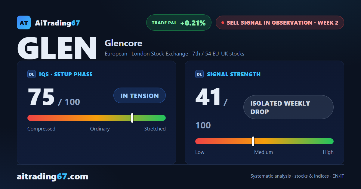 Glencore: sell signal under observation, trading not recommended