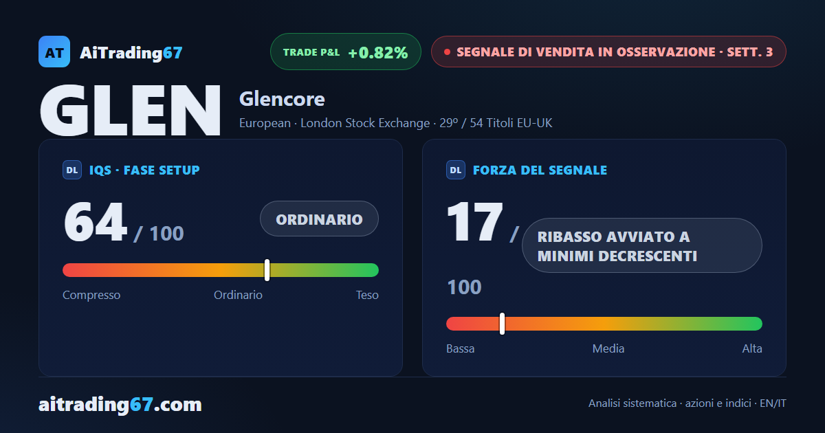 Glencore cede lo 0,6% e scivola al 29° posto tra i sell europei