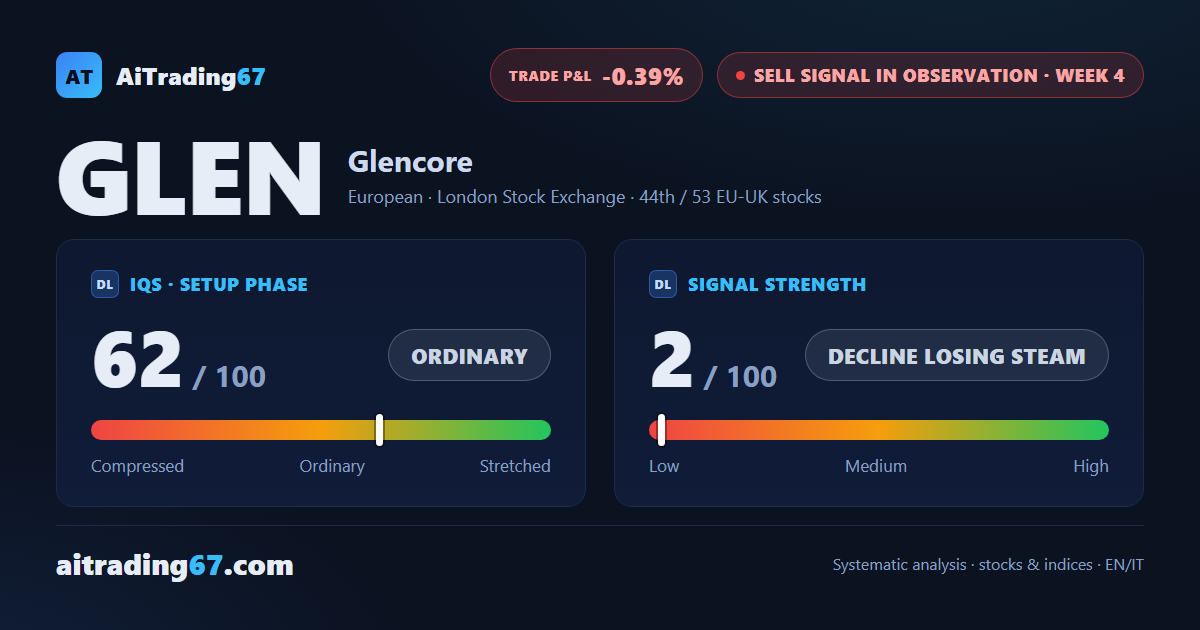 Glencore +1.2%: the sell signal stays unconfirmed after three weeks
