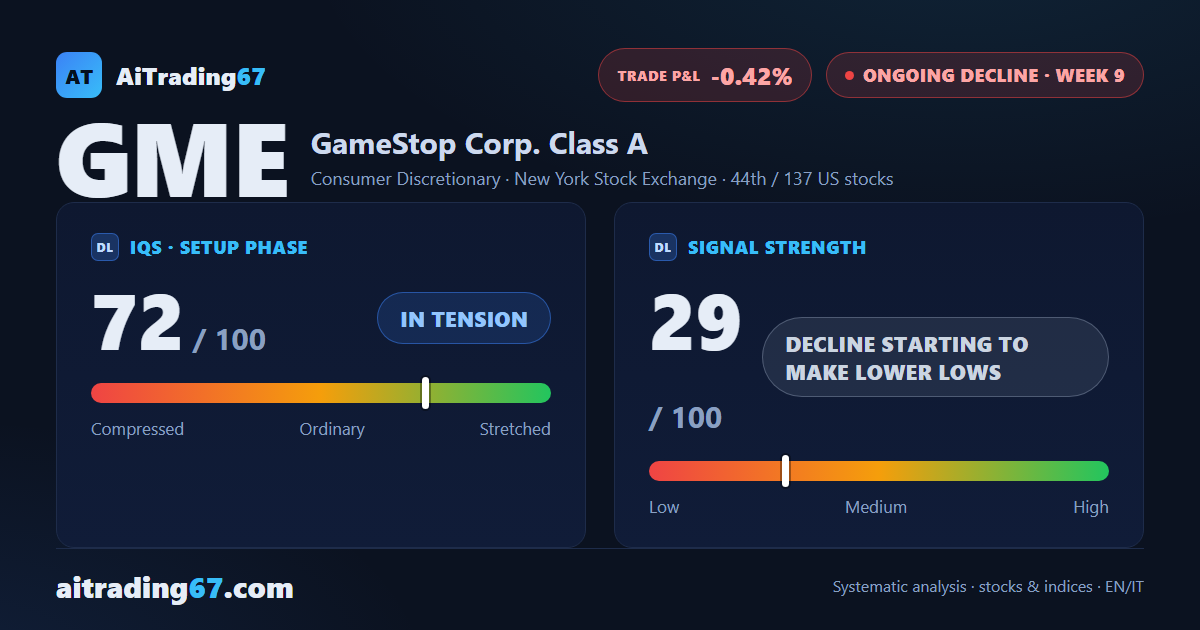 GameStop drops 5% as sellers retake control and the double bottom holds