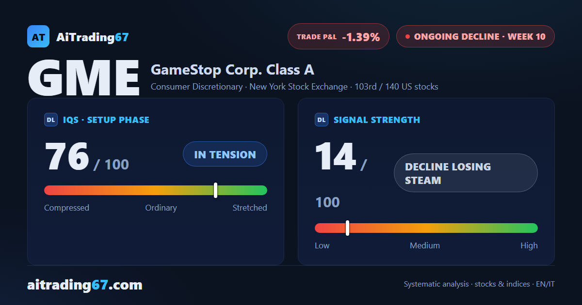 GameStop rebounds 1%, yet money flow hits a fresh low