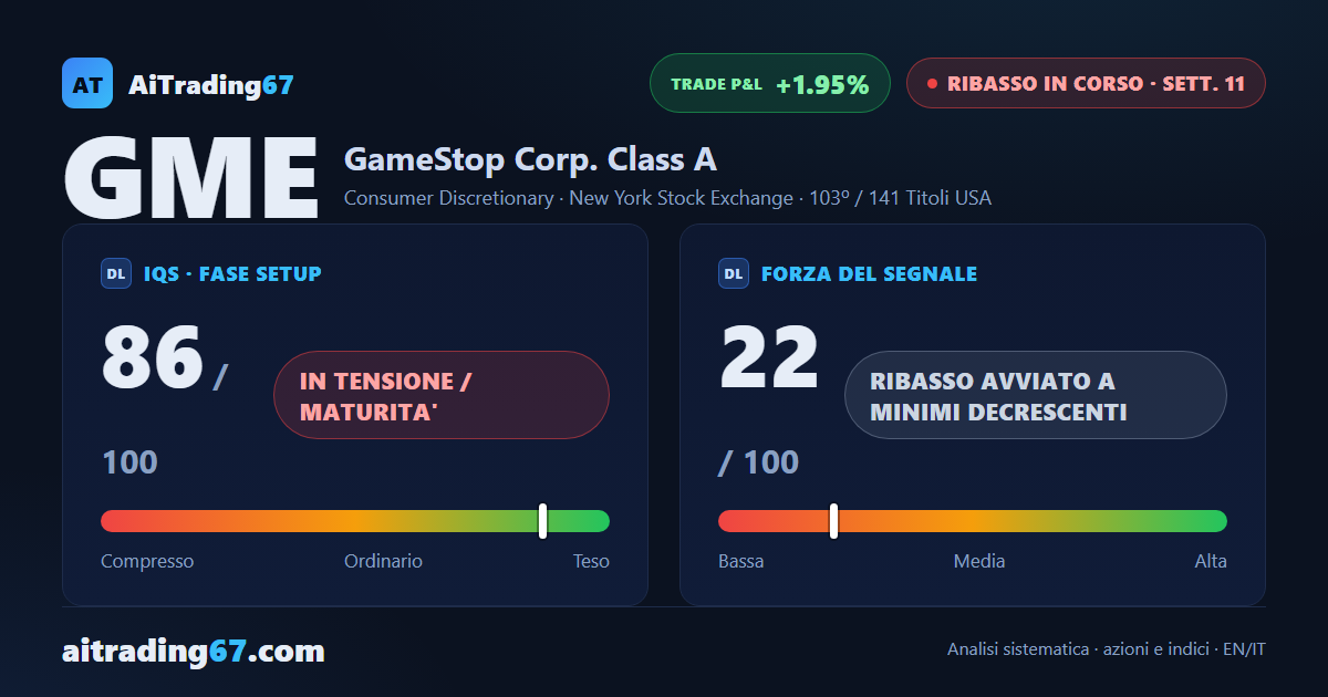 GameStop cede il 3,3% e i venditori riprendono il comando del ribasso
