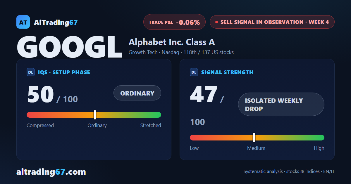 Alphabet: the sell signal slows down as a 6.7% rebound puts price between support and resistance