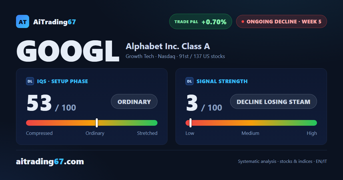 Alphabet slips 0.8% as money flow turns negative and sellers retake control