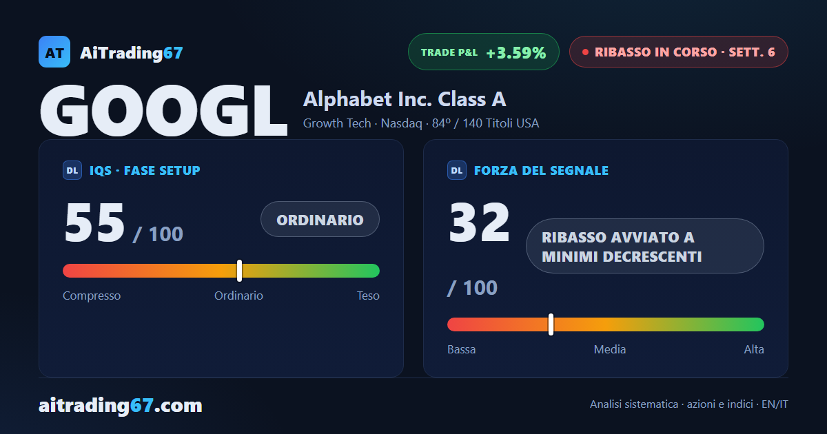 Le azioni Alphabet cedono il 2,9% e i venditori tornano a comandare