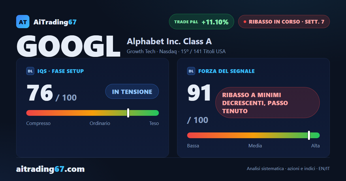 Alphabet cede il 7,8% e il segnale di vendita accelera verso i supporti