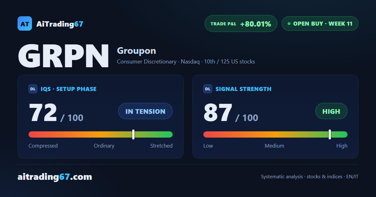 Groupon: model coverage complete, stop now trailing the Inversion Point