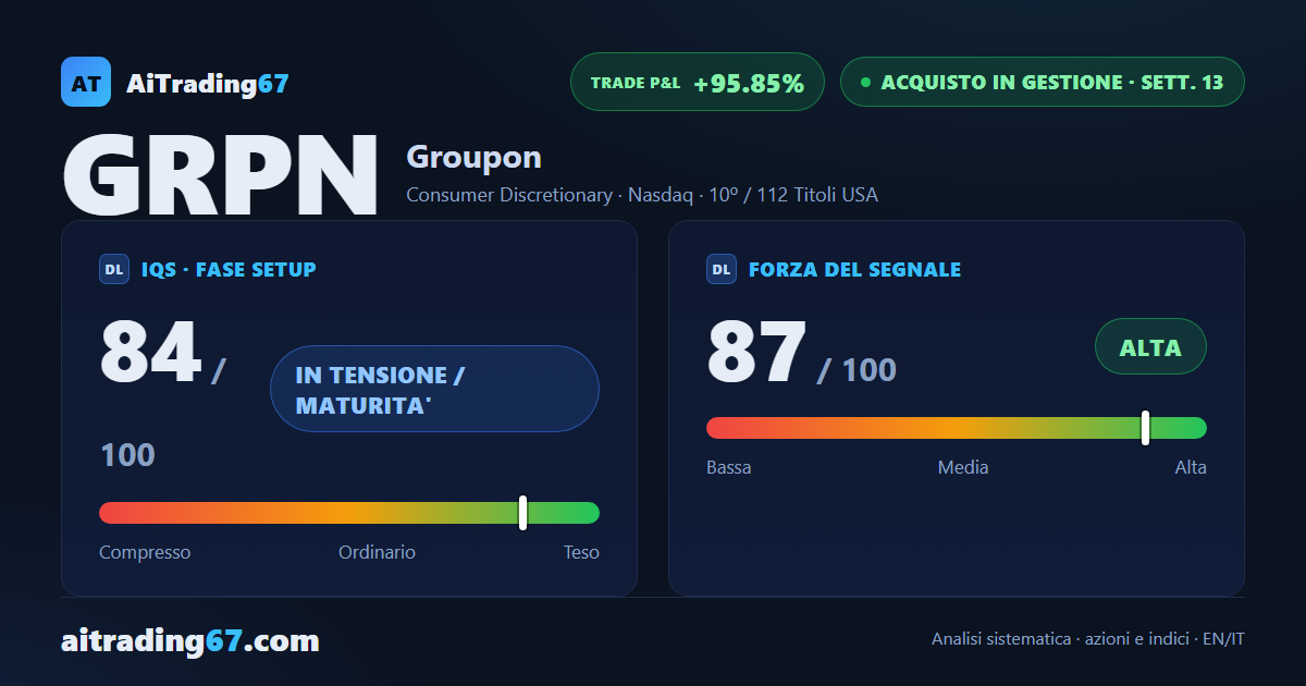 Groupon accelera del 6,8%: i compratori tornano protagonisti sugli scambi