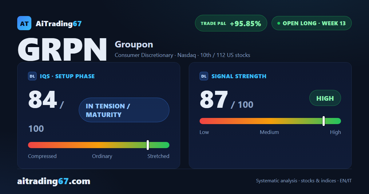 Groupon jumps 6.8% as buyers retake control of the trading volume