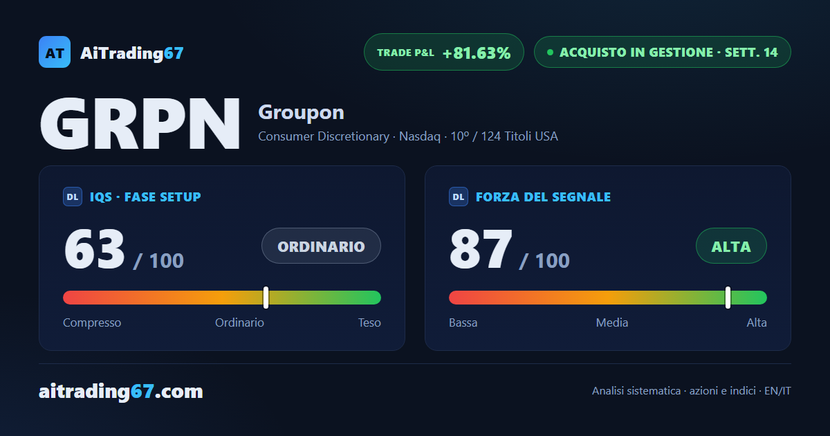 Groupon cede il 7,3% dopo il rally: il flusso di denaro resta in acquisto