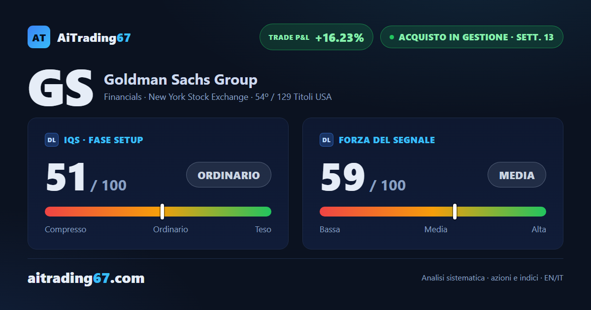 Goldman Sachs sale del 3,3% dal doppio minimo: compratori tornano in comando