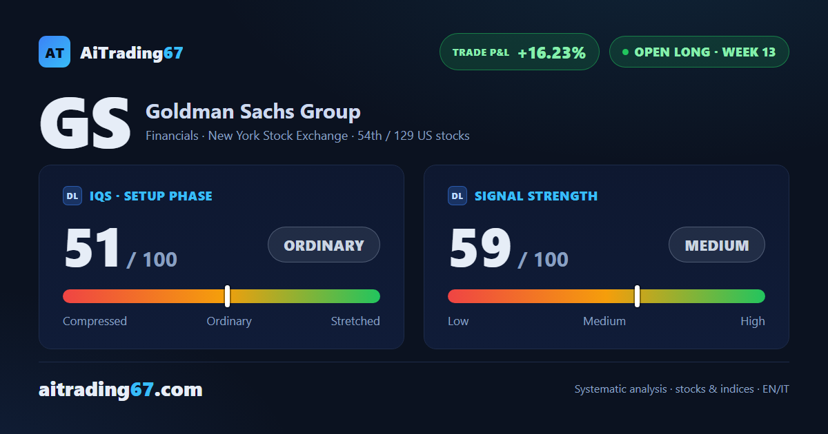 Goldman Sachs rises 3.3% off a double bottom as buyers retake control
